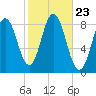 Annisquam tide chart for Thursday, October 23, 2025