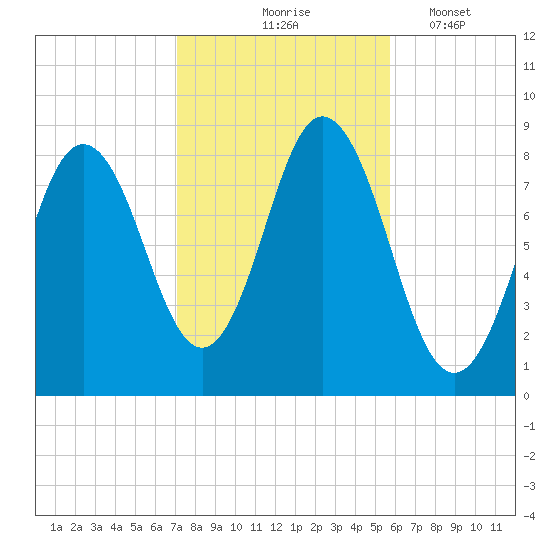Annisquam tide chart for Saturday, October 25, 2025