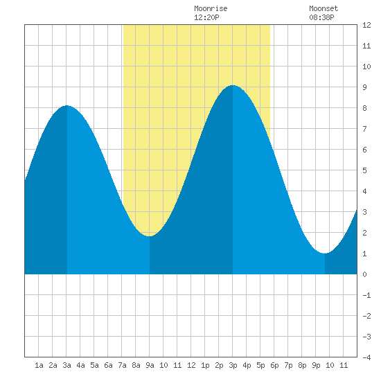 Annisquam tide chart for Sunday, October 26, 2025