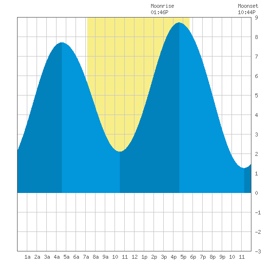Annisquam tide chart for Tuesday, October 28, 2025
