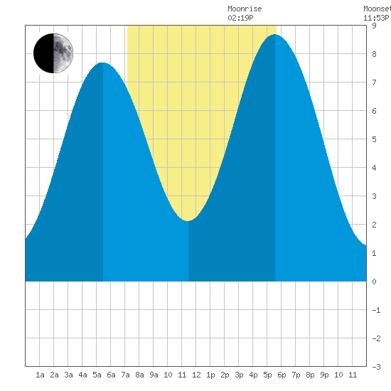 Annisquam tide chart for Wednesday, October 29, 2025