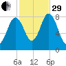 Annisquam tide chart for Wednesday, October 29, 2025