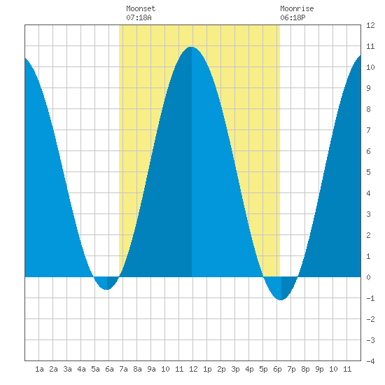 Annisquam tide chart for Tuesday, October 7, 2025
