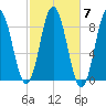 Annisquam tide chart for Tuesday, October 7, 2025