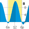 Annisquam tide chart for Wednesday, October 8, 2025