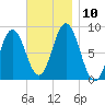 Annisquam tide chart for Monday, November 10, 2025