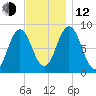 Annisquam tide chart for Wednesday, November 12, 2025