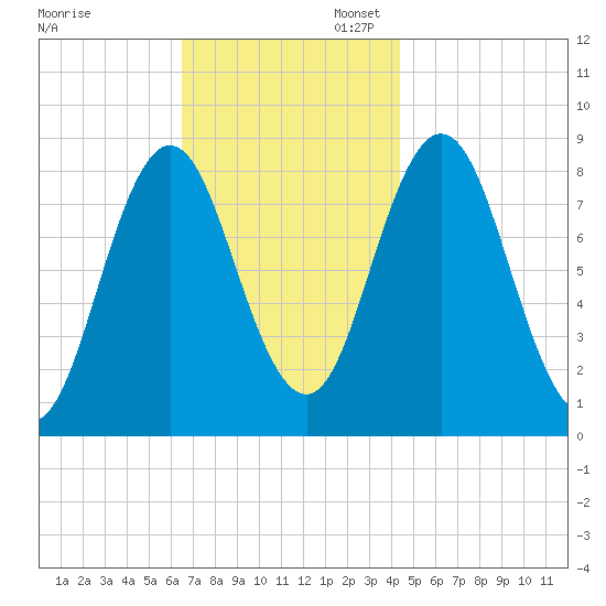 Annisquam tide chart for Thursday, November 13, 2025