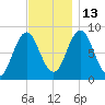 Annisquam tide chart for Thursday, November 13, 2025
