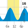 Annisquam tide chart for Sunday, November 16, 2025