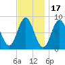 Annisquam tide chart for Monday, November 17, 2025