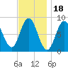 Annisquam tide chart for Tuesday, November 18, 2025