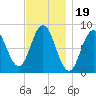 Annisquam tide chart for Wednesday, November 19, 2025