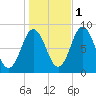 Annisquam tide chart for Saturday, November 1, 2025