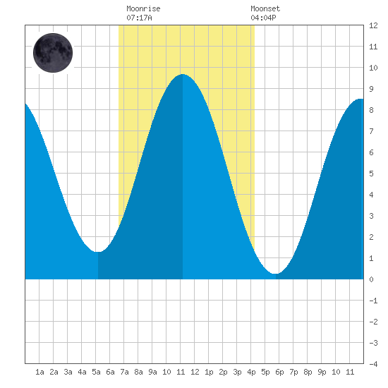 Annisquam tide chart for Thursday, November 20, 2025