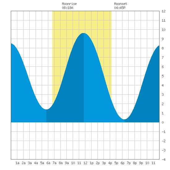 Annisquam tide chart for Friday, November 21, 2025
