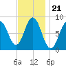 Annisquam tide chart for Friday, November 21, 2025
