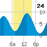 Annisquam tide chart for Monday, November 24, 2025