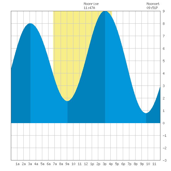 Annisquam tide chart for Wednesday, November 26, 2025