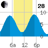 Annisquam tide chart for Friday, November 28, 2025