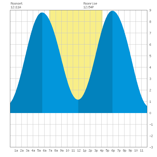 Annisquam tide chart for Saturday, November 29, 2025