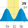 Annisquam tide chart for Saturday, November 29, 2025