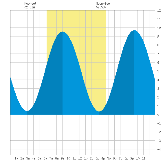 Annisquam tide chart for Sunday, November 2, 2025