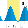 Annisquam tide chart for Monday, November 3, 2025