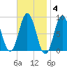 Annisquam tide chart for Tuesday, November 4, 2025