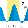 Annisquam tide chart for Friday, November 7, 2025