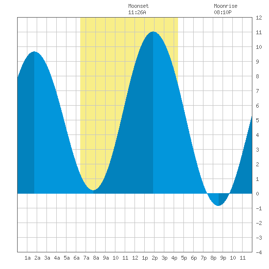 Annisquam tide chart for Sunday, November 9, 2025