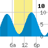 Annisquam tide chart for Wednesday, December 10, 2025