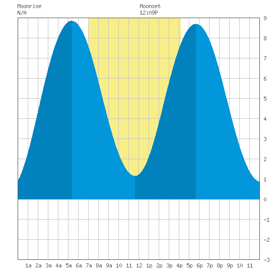 Annisquam tide chart for Friday, December 12, 2025