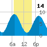 Annisquam tide chart for Sunday, December 14, 2025
