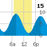 Annisquam tide chart for Monday, December 15, 2025