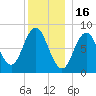 Annisquam tide chart for Tuesday, December 16, 2025