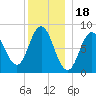 Annisquam tide chart for Thursday, December 18, 2025