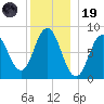Annisquam tide chart for Friday, December 19, 2025