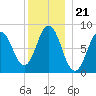 Annisquam tide chart for Sunday, December 21, 2025