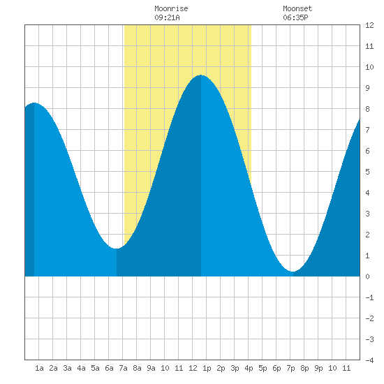 Annisquam tide chart for Monday, December 22, 2025