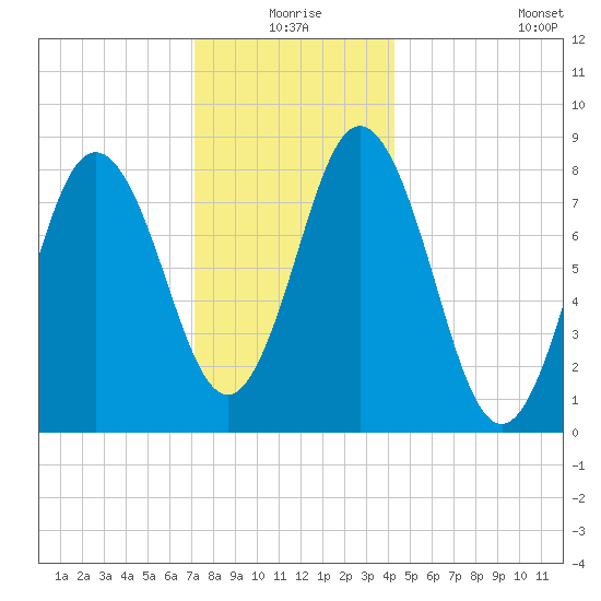 Annisquam tide chart for Thursday, December 25, 2025