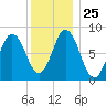 Annisquam tide chart for Thursday, December 25, 2025