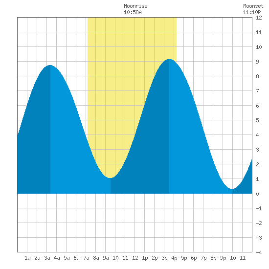 Annisquam tide chart for Friday, December 26, 2025