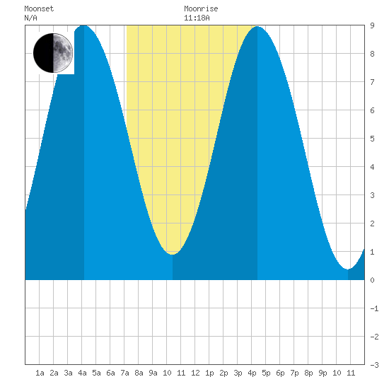 Annisquam tide chart for Saturday, December 27, 2025