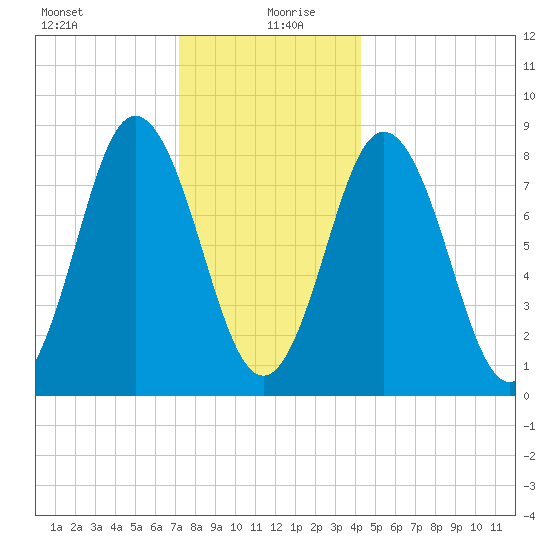 Annisquam tide chart for Sunday, December 28, 2025