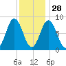 Annisquam tide chart for Sunday, December 28, 2025