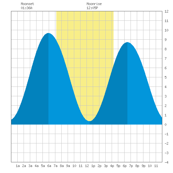 Annisquam tide chart for Monday, December 29, 2025