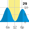 Annisquam tide chart for Monday, December 29, 2025