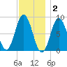 Annisquam tide chart for Tuesday, December 2, 2025