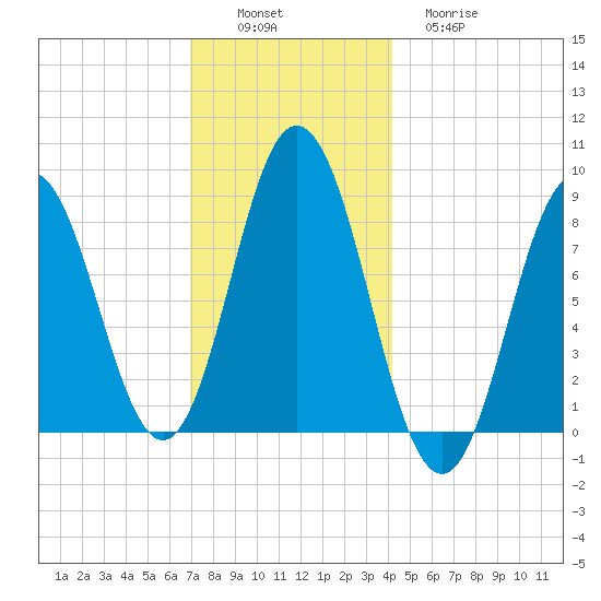 Annisquam tide chart for Saturday, December 6, 2025